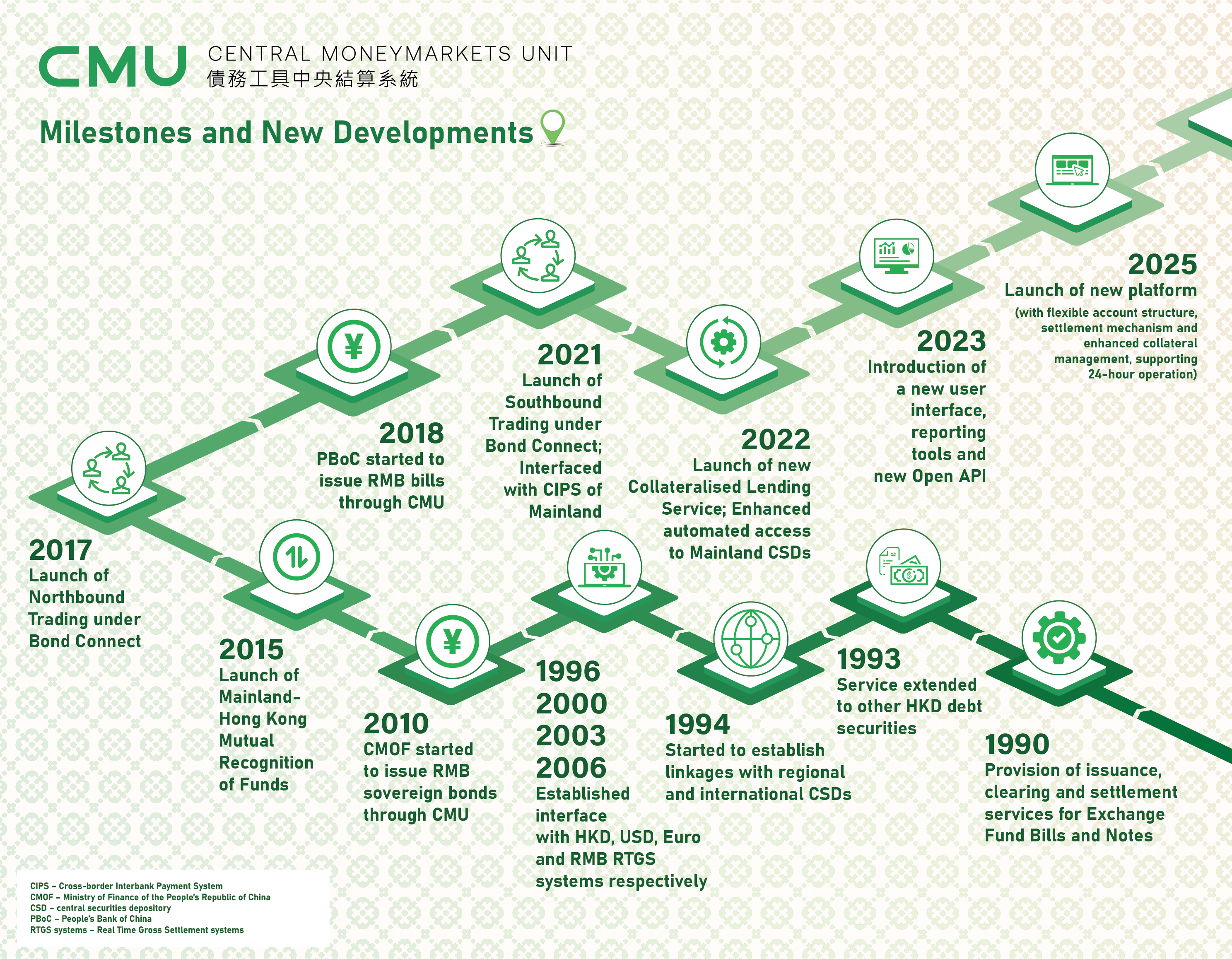 CMU - Milestones and New Development