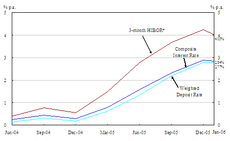 Hibor Rate Hong Kong Chart