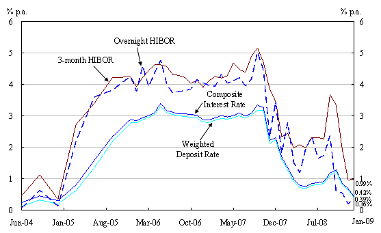 Hibor Rate Hong Kong Chart