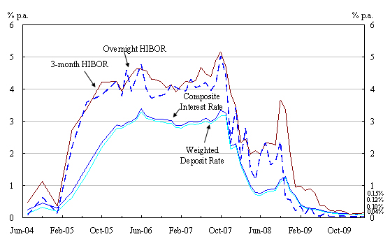 Chart 2