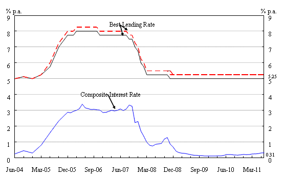 End-of-period figures.