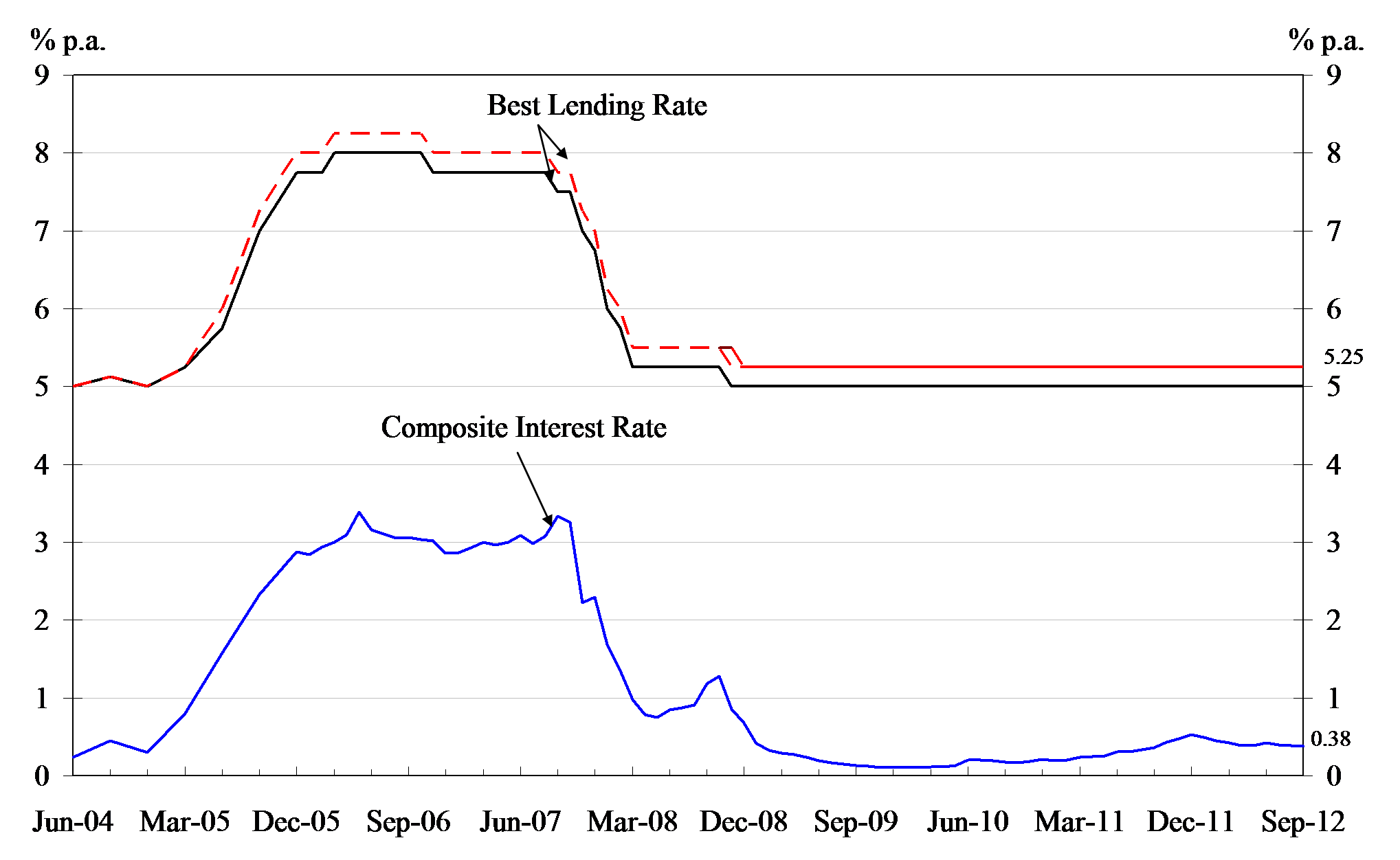 Annex-chart 1