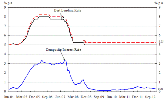 Hibor Rate Hong Kong Chart