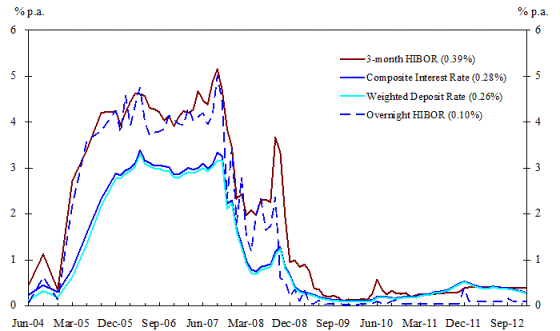 Hibor Rate Hong Kong Chart