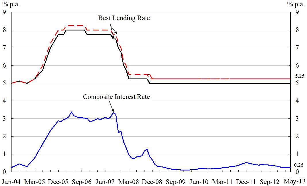 A line graph shows the Hong Kong Monetary Authority's interest rate cut to 4.5% on September 18, 2025, with the best lending rate (red dashed line) and composite interest rate (blue solid line) declining sharply around mid-2008, reflecting monetary policy adjustments amid global economic changes.