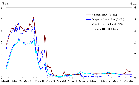 Hibor Rate Hong Kong Chart