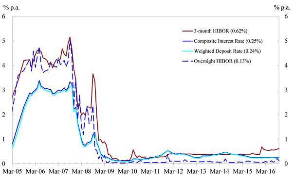 Chart 2