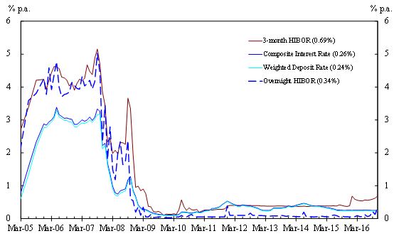 Chart2