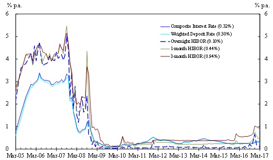 Hibor Rate Hong Kong Chart