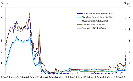 Interest Rate Chart 2017