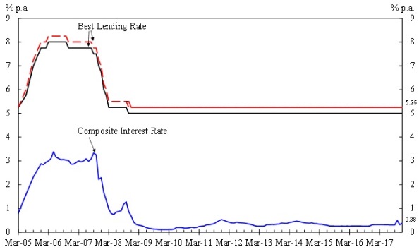 Interest Rate Chart 2017