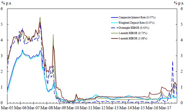 Hibor Rate Hong Kong Chart