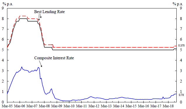 Interest Rate Chart 2018