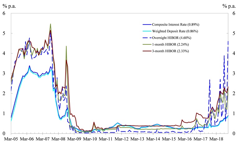 Hibor Rate Hong Kong Chart