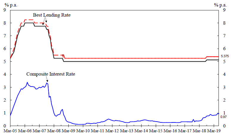 Interest Rate Chart 2019