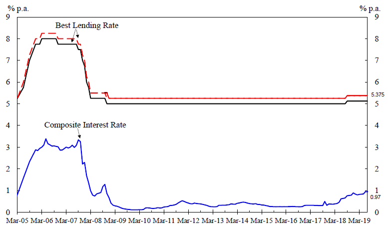 Interest Rates 2019 Chart