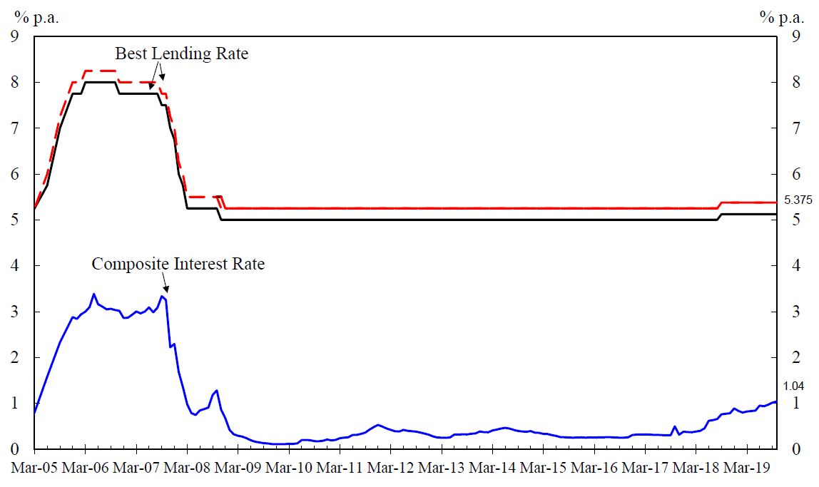 Interest Rates 2019 Chart