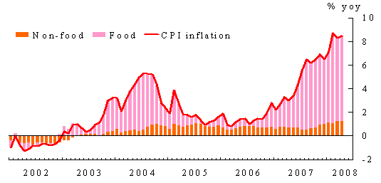 China Inflation Chart