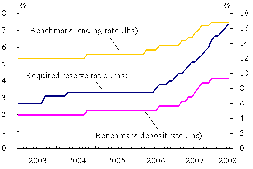 Chart 6: The evolution of required reserve ration and benchmark interest rates