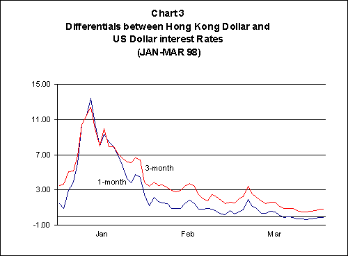 Hong Kong Monetary Authority Operation Of Policy Continued To Be Well Received All Issues Launched During The March Quarter Were Oversubscribed As At End 1998 Total Outstanding Amount Of