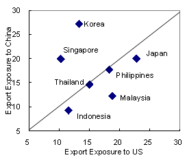 Chart 1: Direct Export Exposures 2006