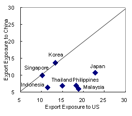Chart 2: True Export Exposures 2006 (Including both direct and indirect export exposure)