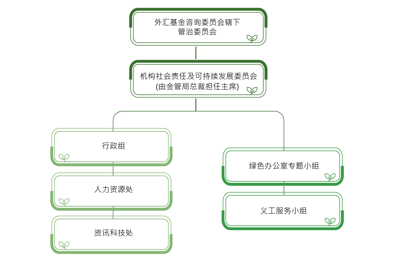 其余「机构社会责任及可持续发展委员会」成员为三位副总裁，及来自风险管理及监察部与机构拓展及营运部的代表