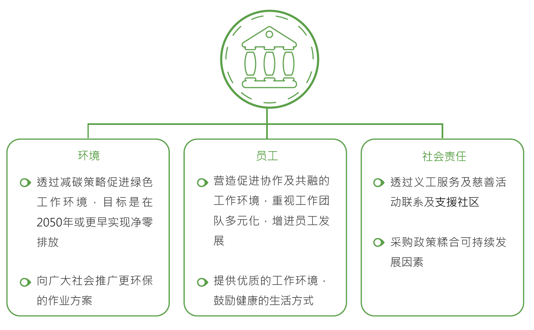 成为可持续发展机构