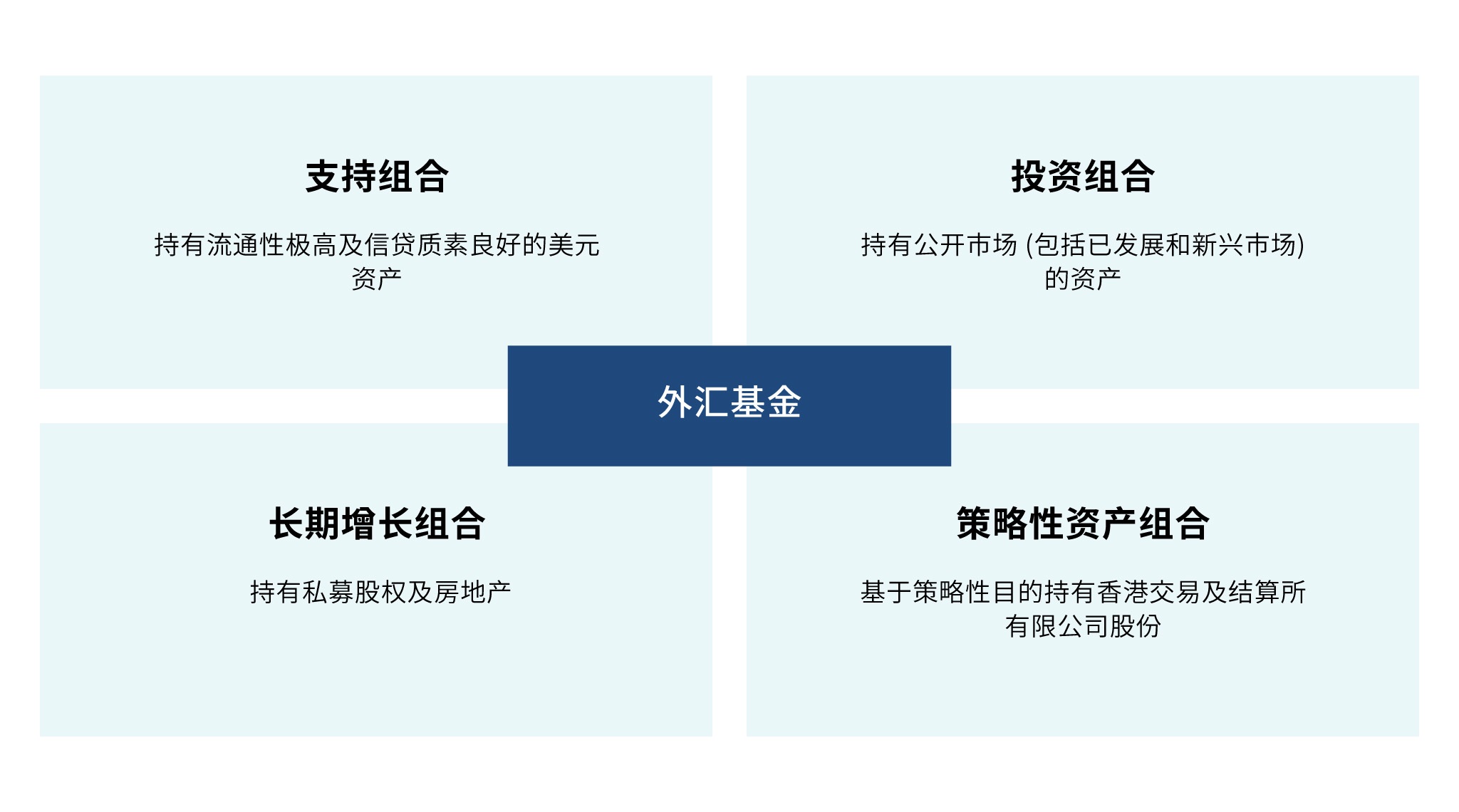 香港金融管理局- 投资组合类别