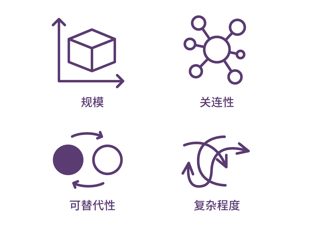 D-SIB框架的四项评估准则图示