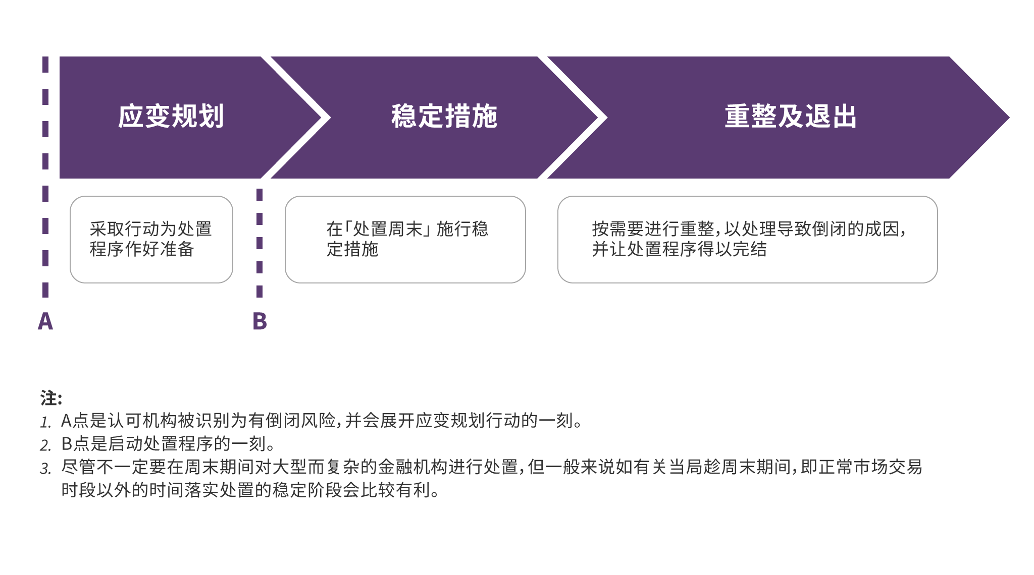 举例简述处置交易的各个阶段图片