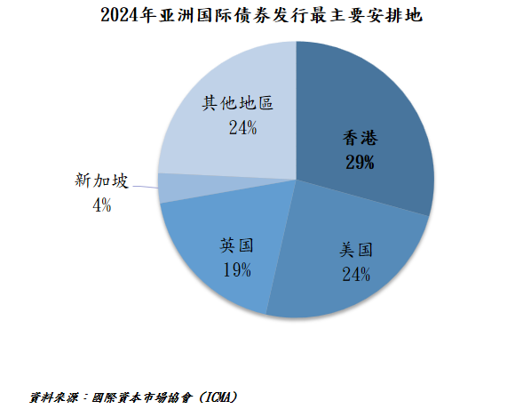 2023年亚洲(不计日本)的债券发行额