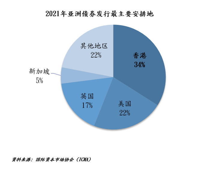 2021年亚洲(不计日本)的债券发行额