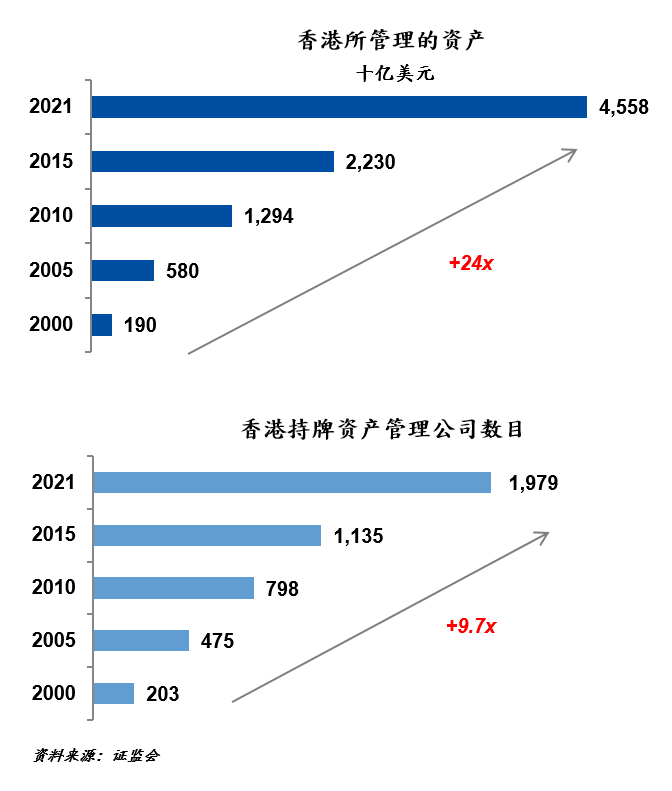 香港所管理的资产及香港持牌资产管理公司数目