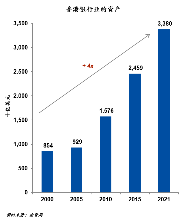 香港银行业的资产