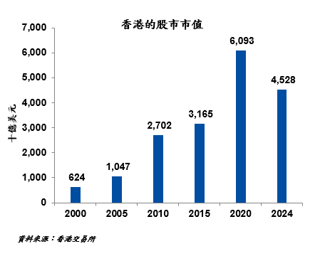 香港的股市市值