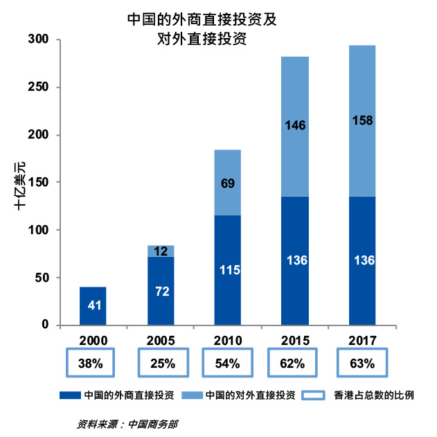 中国的外商直接投资及对外直接投资