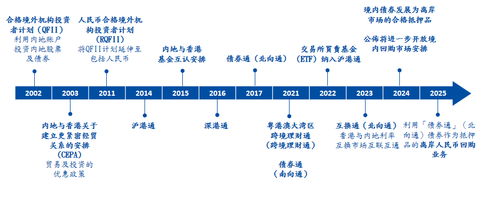 通往内地的独有渠道