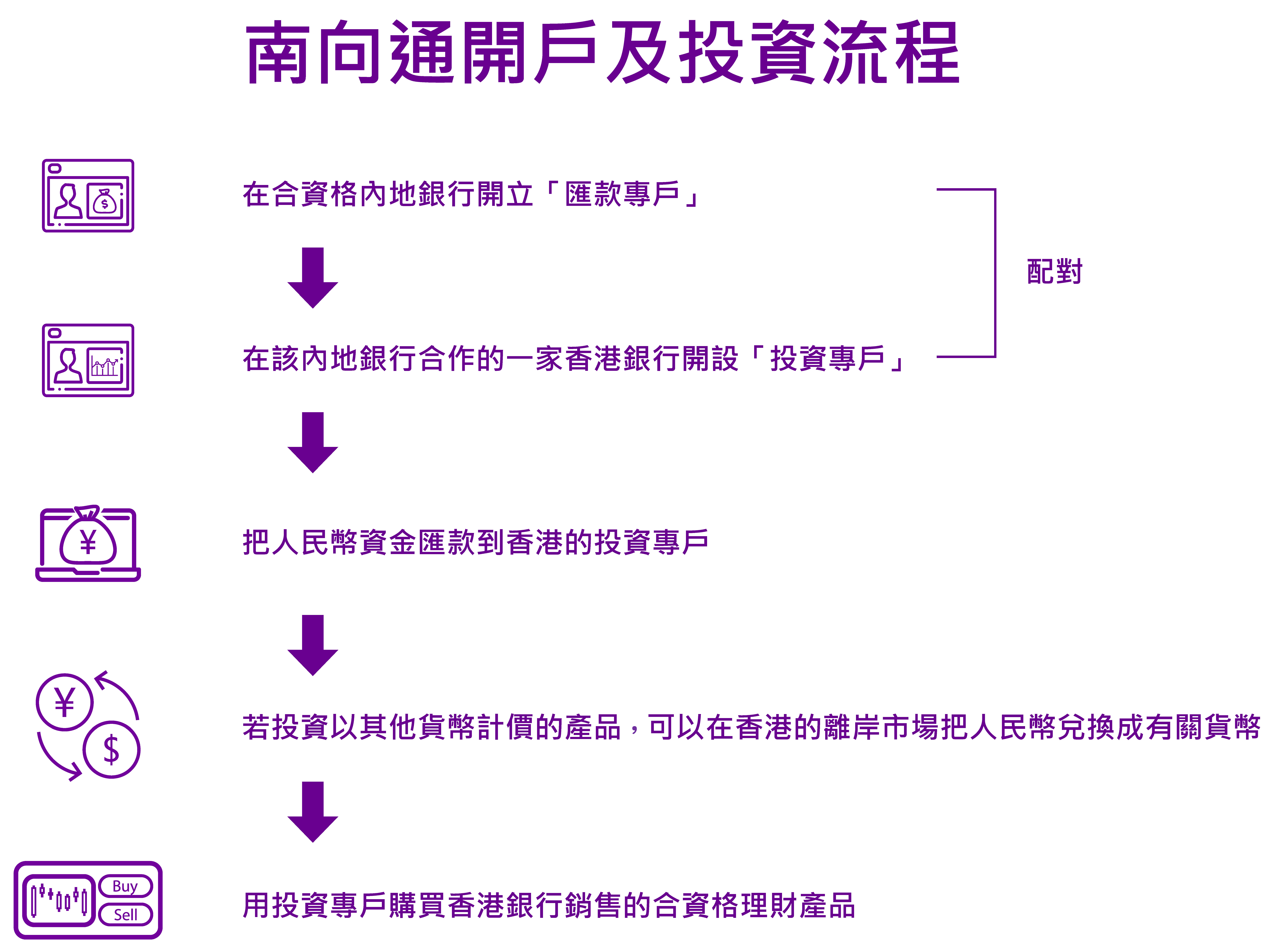 南向通开户及投资流程