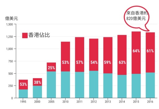 外资直接投资中国（FDI）